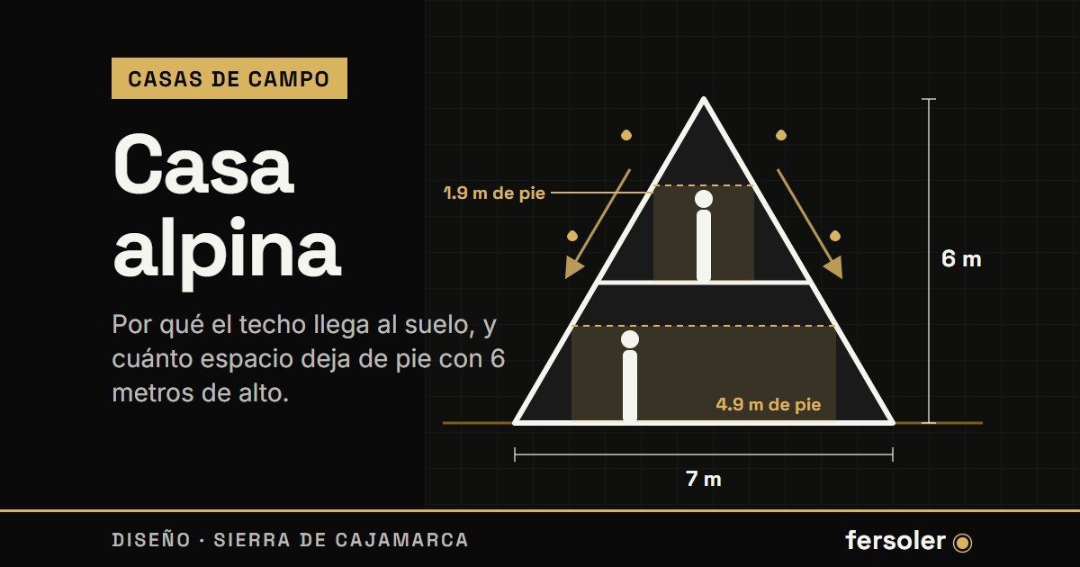 Dibujo del corte de una casa alpina de 7 metros de ancho y 6 de alto, con lluvia resbalando por el techo, un altillo y las franjas donde se puede estar de pie, de 4.9 metros abajo y 1.9 metros arriba