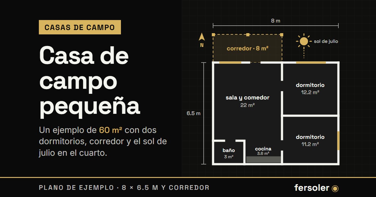 Plano de ejemplo de una casa de campo de 8 por 6.5 metros, con sala y comedor de 22 metros cuadrados, cocina, baño, dos dormitorios de 12.2 y 11.2 metros cuadrados y un corredor de 8 metros cuadrados frente a la sala, con el sol de julio entrando por la ventana norte del dormitorio